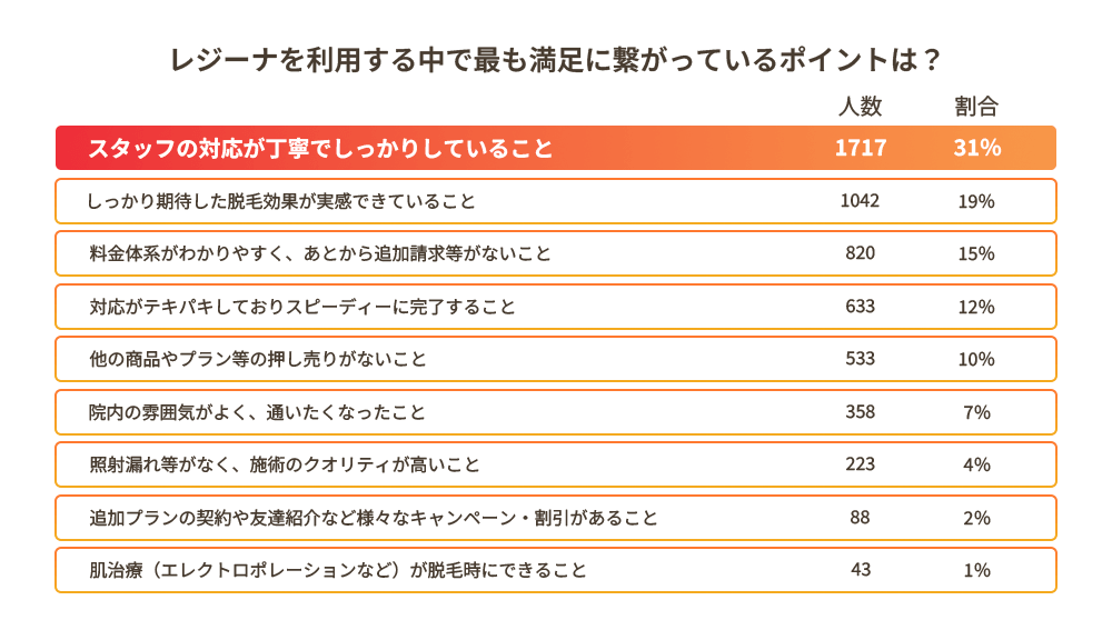 料金・サービス・通いやすさへのこだわり