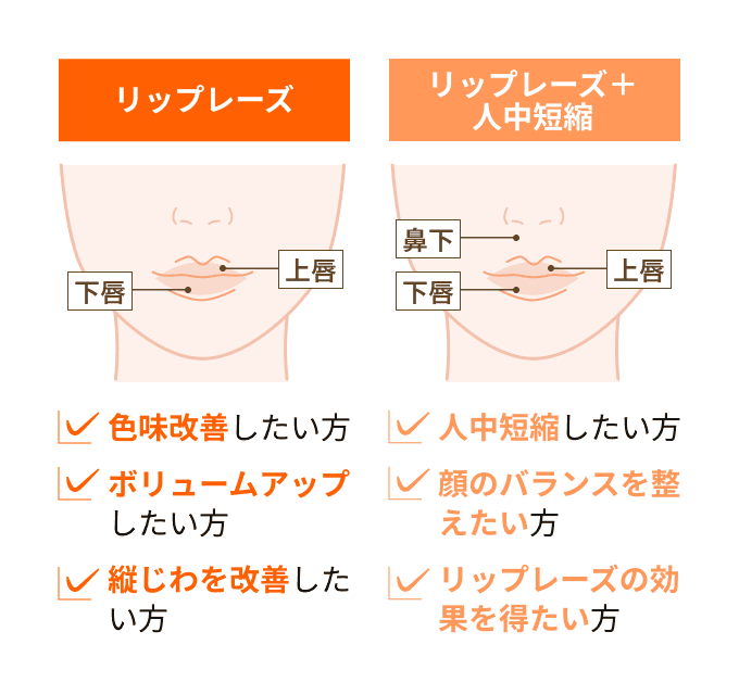 リップレーズ リップレーズ+人中短縮違い